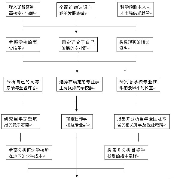 GaoKao_Flow_Chart