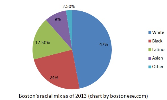 2013_Boston_Racial_Mix